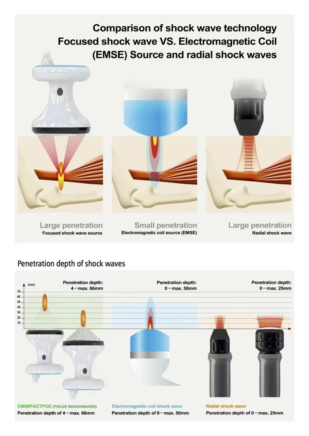 Focused shock wave therapy machine